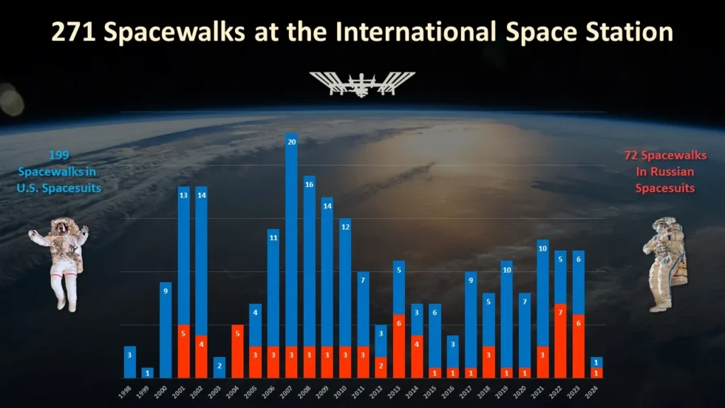 An infographic showing the number of spacewalks since December 1998 