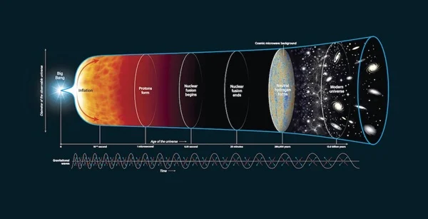 Inflation occurred before the cosmic microwave background (CMB), smoothing out temperature differences and amplifying density fluctuations. It likely produced gravitational waves that imprinted on the CMB light.