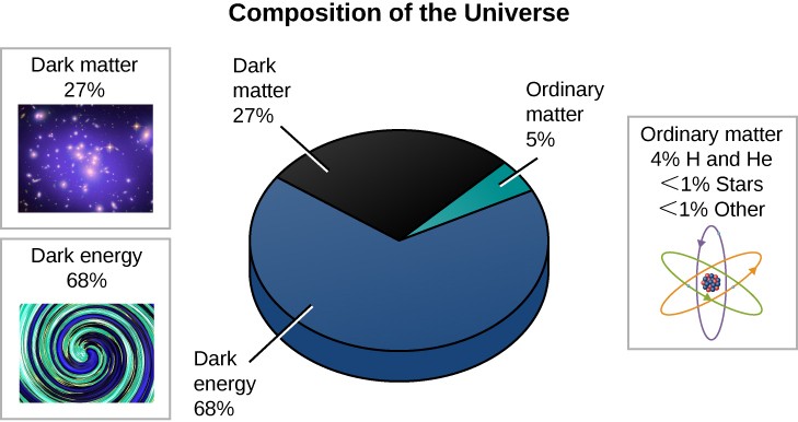 A Composition of the Universe: Only about 5% of all the mass and energy in the universe is matter with which we are familiar here on Earth. Most ordinary matter consists of hydrogen and helium located in interstellar and intergalactic space. Only about one-half of 1% of the critical density of the universe is found in stars. Dark matter and dark energy, which have not yet been detected in earthbound laboratories, account for 95% of the contents of the universe.