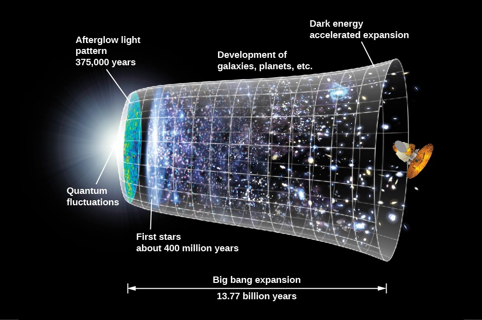 An image summarizing the changes that have occurred over the last 13.8 billion years. The initial fireball produced prototypes of deuterium, helium, and some lithium. Approximately 380,000 years after the Big Bang, the universe became transparent to electromagnetic radiation for the first time. COBE, WMAP, Planck, and other instruments have been used to study the radiation that was emitted at that time and that is still visible today, known as the cosmic microwave background (CMB). The universe remained dark (except for this background radiation) until the first stars and galaxies began to form, only a few hundred million years after the Big Bang. Existing space and ground-based telescopes have made significant progress in studying the subsequent evolution of galaxies.