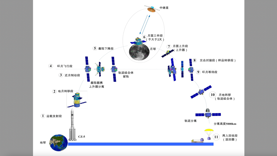 Diagram showing the various phases of the Chang'e 6 lunar sample-return mission. (Image credit: CNSA)
